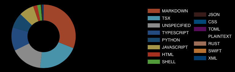 Vibe coding graph